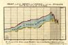 An old graph showing England's Imports and exports from 1700 to 1782 by W. Playfair. The overall trend is upwards for both but there is a fall off after 1770. Exports are always higher than imports except for one year in the 1780s.