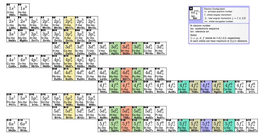 'Periodic table' for highly charged ions could advance atomic clocks ...