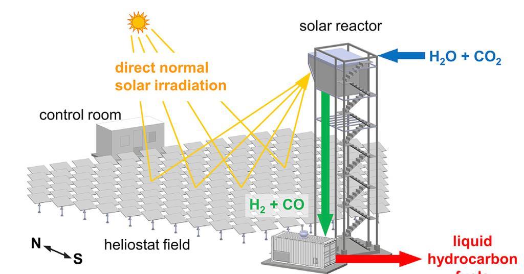 Solar jet fuel production from CO2 and water scaled up in field demo Research Chemistry World