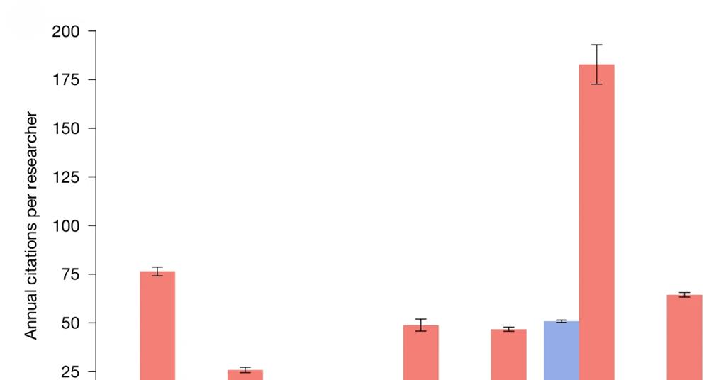 AI research tools benefit individual scientists but may slow scientific progress