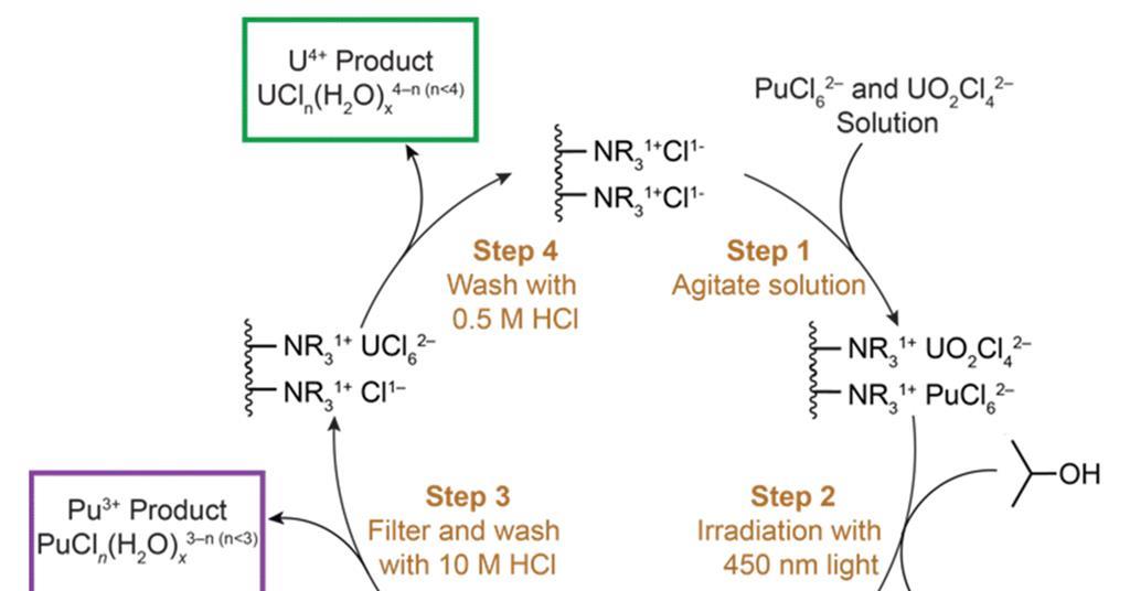 Photochemistry enables safer method for reprocessing plutonium and