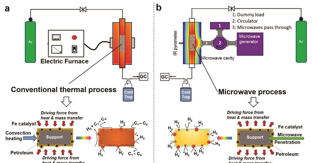 Microwave process decarbonises fossil fuels and generates hydrogen Research Chemistry World