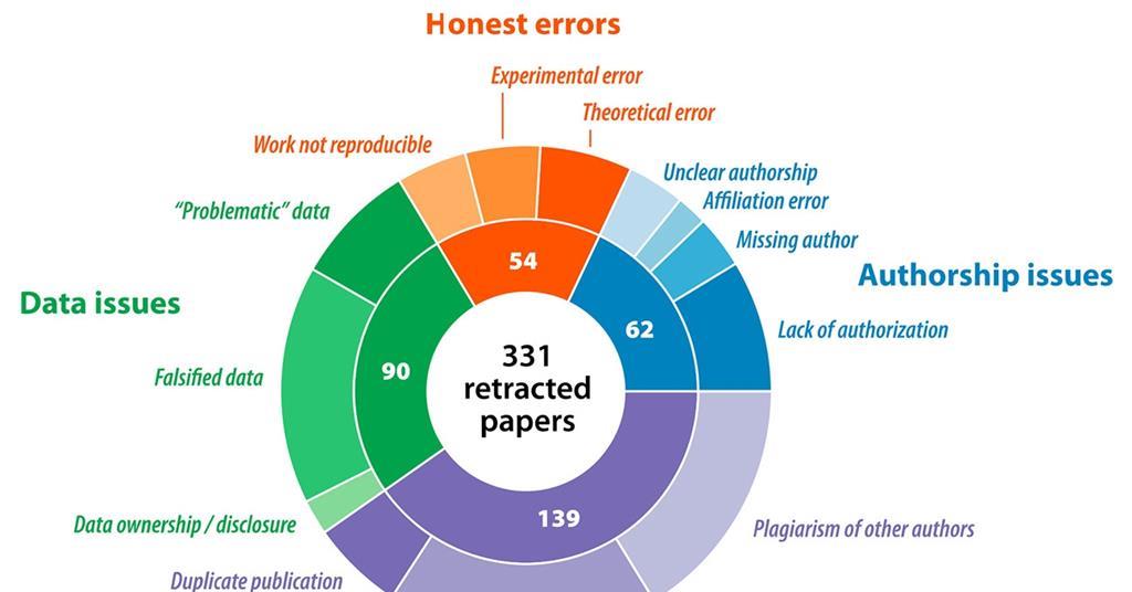 Misconduct not mistakes are the chief reason chemistry papers are retracted | News