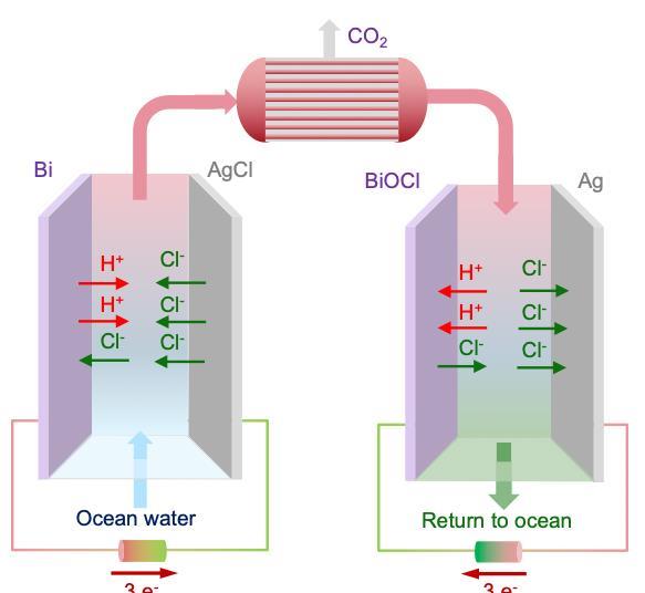 electrochemistry-offers-new-way-to-tackle-rising-carbon-dioxide