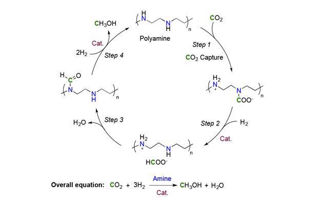 Carbon dioxide-to-methanol catalyst ignites 'fuel from air' debate |  Research | Chemistry World