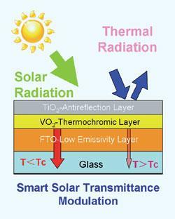 Window Science Smart glass for energy efficient windows | News | Chemistry World