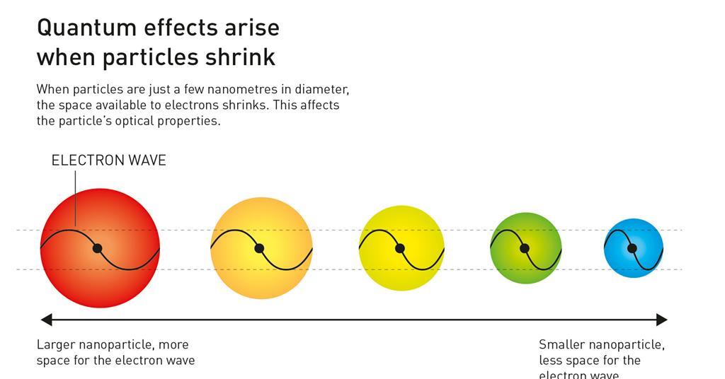 2023 Nobel prize in chemistry goes to trio behind quantum dots News