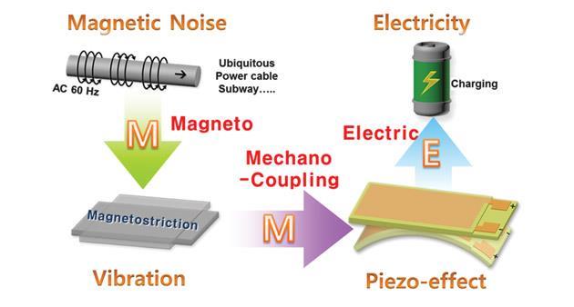  Electricity & Magnetism: Magnets