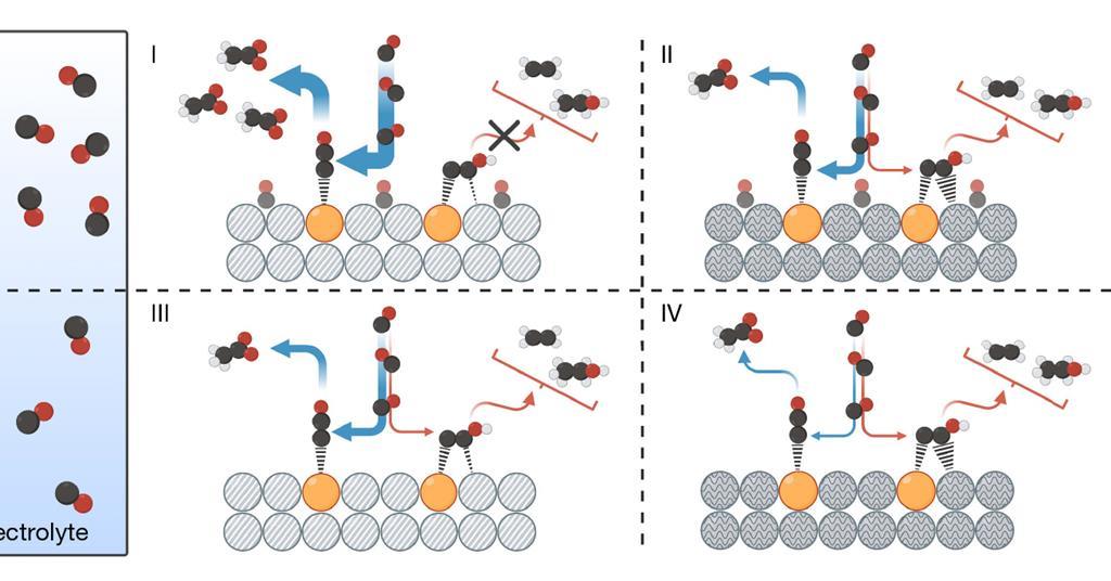 Less is more for copper catalyst when it comes to synthesising acetate from CO Research