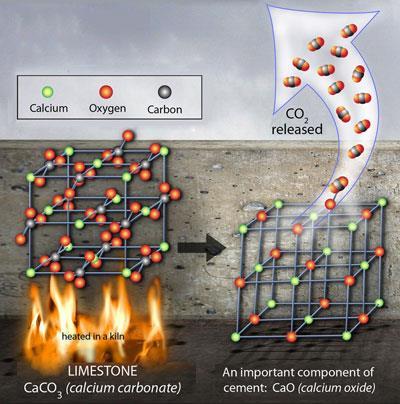 Carbonation Of Concrete Causes