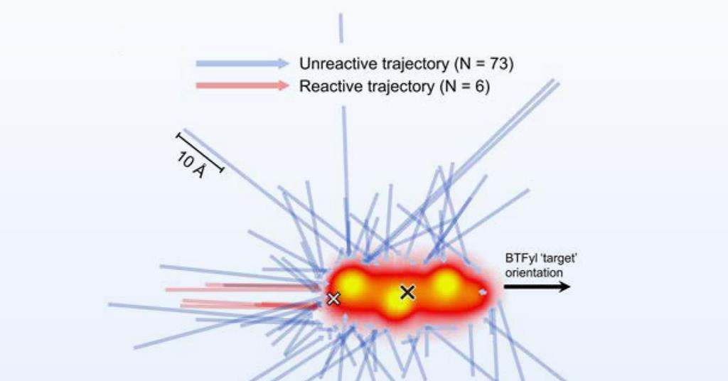 Chemists reveal just how much angle – and proximity – matters for molecules to react when they collide | Research