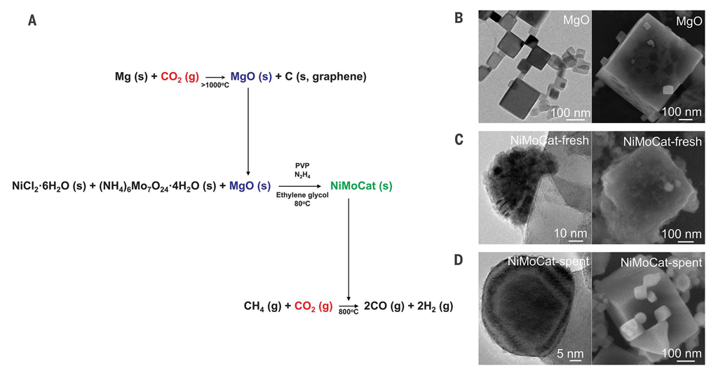 Durable Catalyst Could Enable Large Scale Conversion Of Carbon Dioxide To Syngas Research Chemistry World
