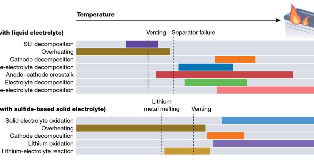 How safe is the next generation of battery chemistries?