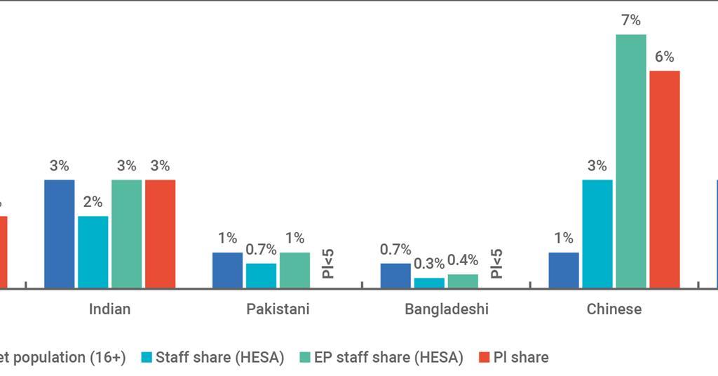 Latest diversity figures paint improving picture of physical sciences ...