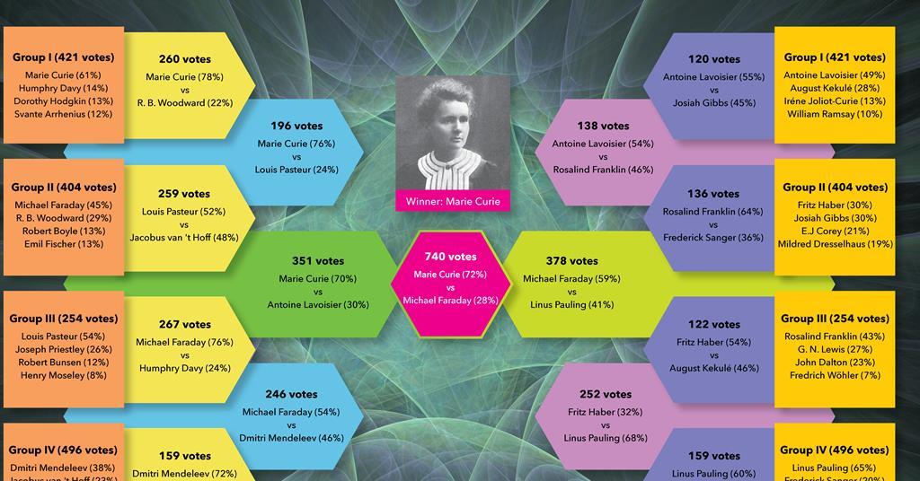 Who is the greatest chemist of all time? | Opinion | Chemistry World