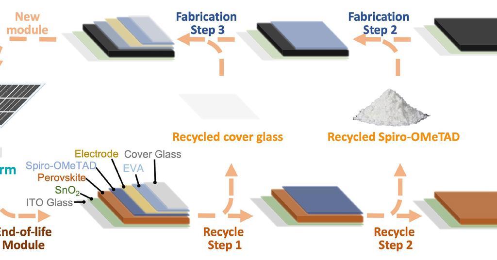 Repeat Solar Reprocess, reuse, repeat: greener recycling of perovskite solar cells ...