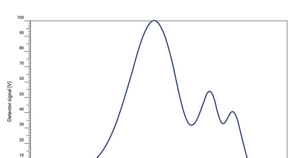 2D chromatography for precision polymer analysis | Sponsored ...