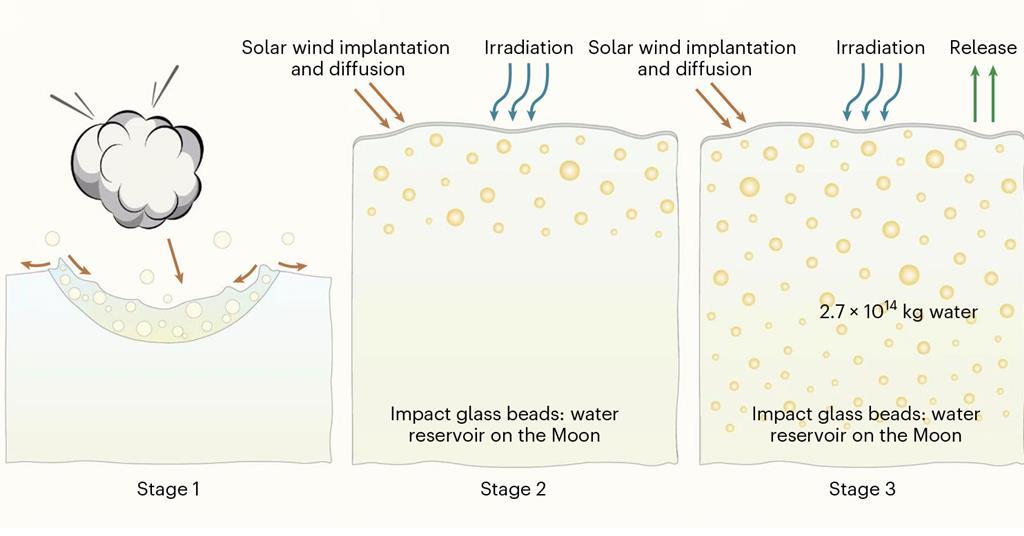 Moon still holds surprises as vast amounts of water found in glass
