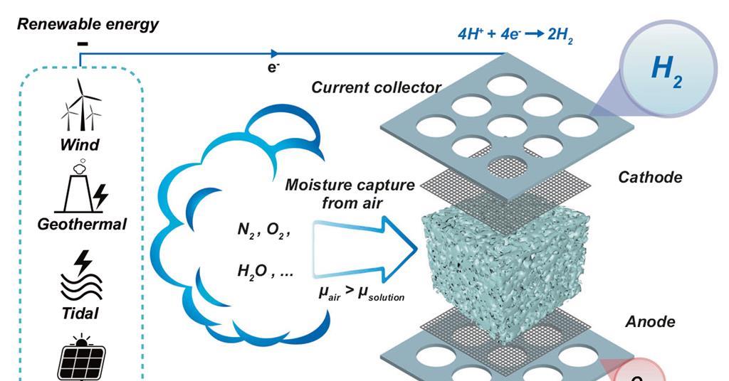 Electrolyser Conjures Hydrogen From Thin Air For Green Energy