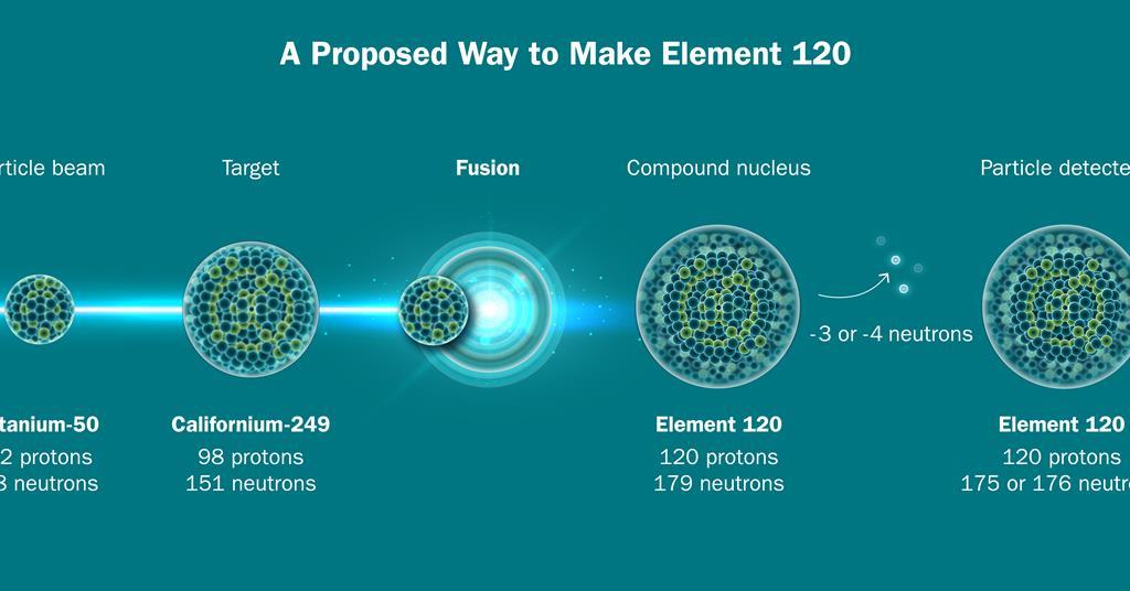 Element 120 may now be in reach and the hunt for it could begin next ...