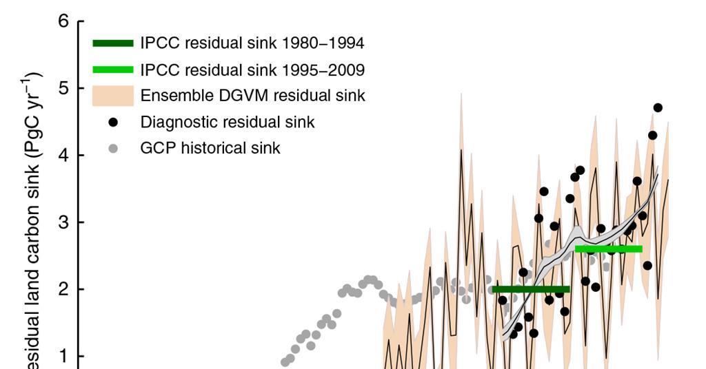 Rising Human Carbon Dioxide Emissions Offset By Plants – For Now ...