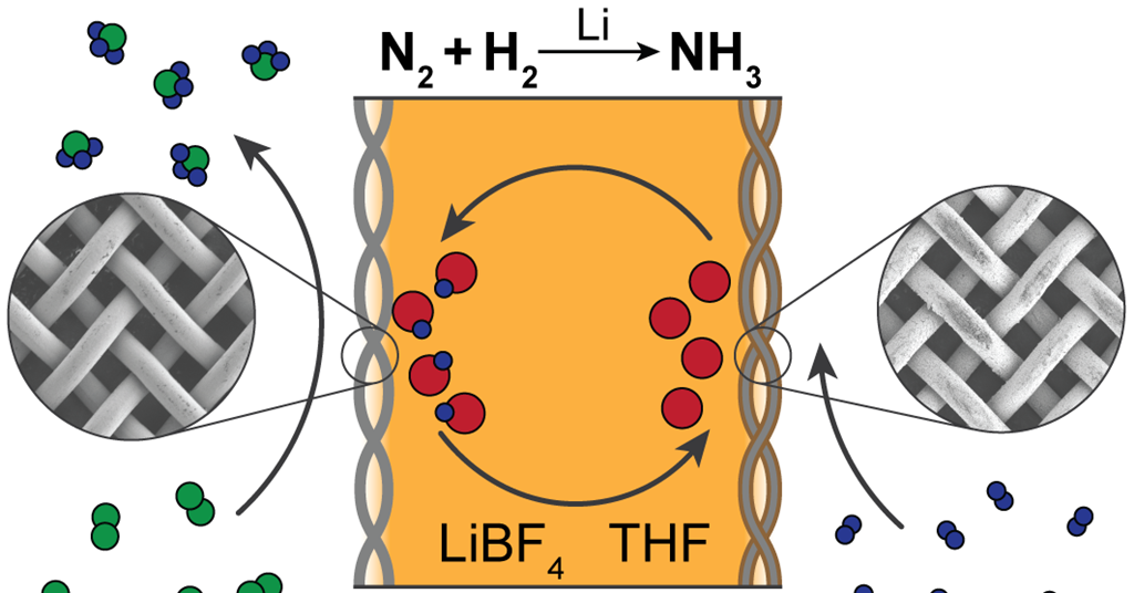 Ammonia synthesis goes electric Feature Chemistry World