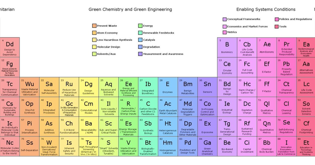 Elements of green chemistry | Opinion | Chemistry World