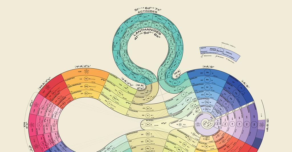 Periodic Table of Elements (nautical color theme print)