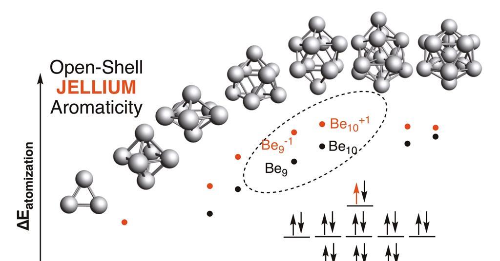 New Rule Predicts Stabilising Aromaticity In Open Shell Metal Clusters Research Chemistry World