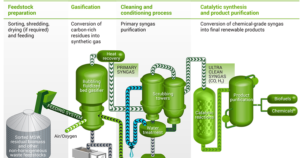 Outline for Europe's first waste to methanol plant, Business