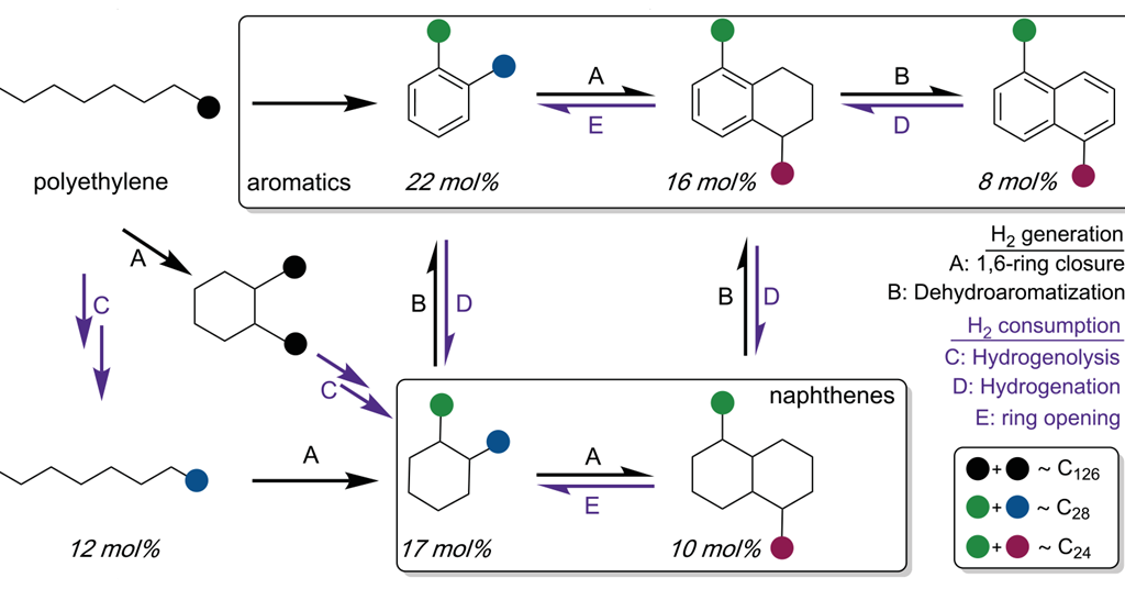 Plastic waste upcycled to highvalue chemicals in onepot process