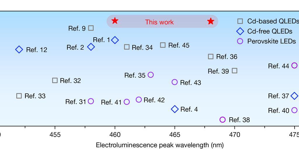 Simple trick lets pure blue quantum dots maintain their performance ...