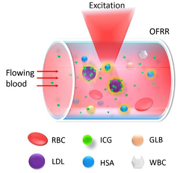 Blood laser exposes body fluid’s molecular makeup Research