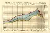 An old graph showing England's Imports and exports from 1700 to 1782 by W. Playfair. The overall trend is upwards for both but there is a fall off after 1770. Exports are always higher than imports except for one year in the 1780s.