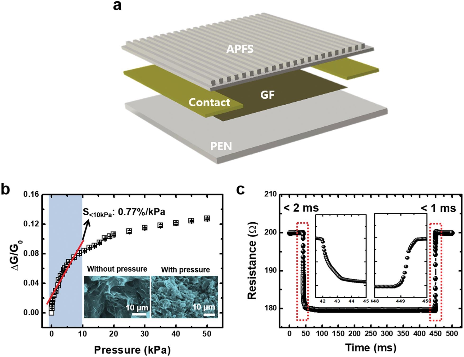 Graphenebased sensor learns to feel like a human Research