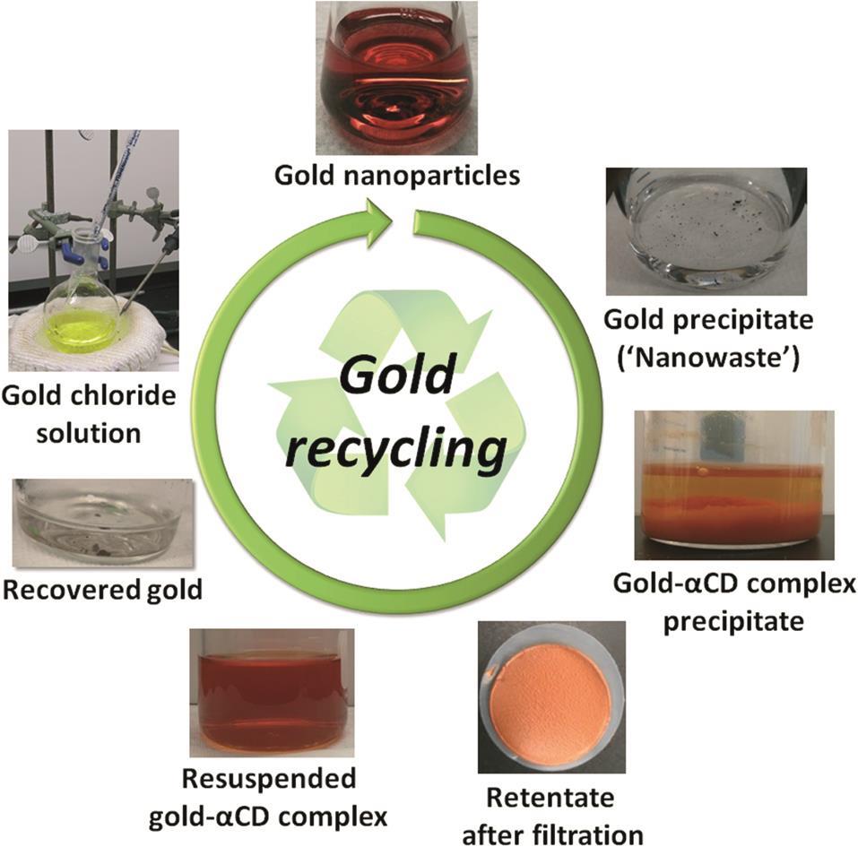 A shining example of gold recycling Research Chemistry World