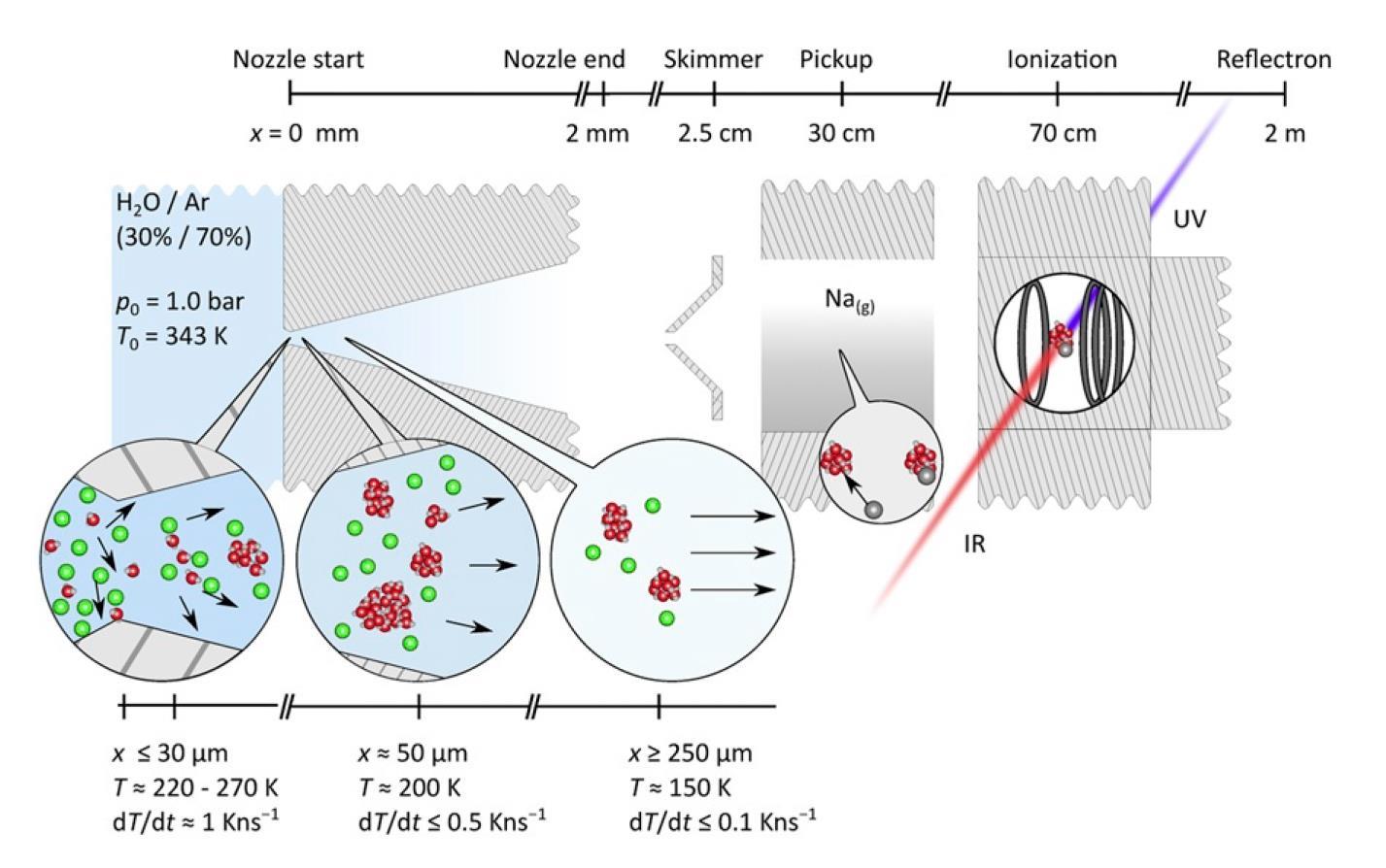 Tiny water droplets reveal minimum number of molecules to make ice - Chemistry World