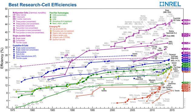 Nrel Solar Cell Chart