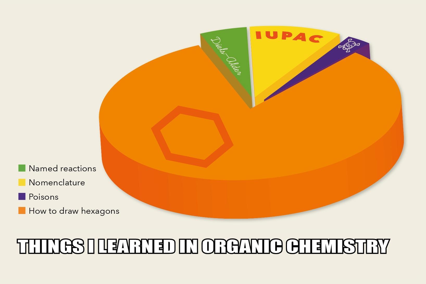 Organic Chemistry Meme