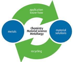Figure showing Umicore's metals lifecycle