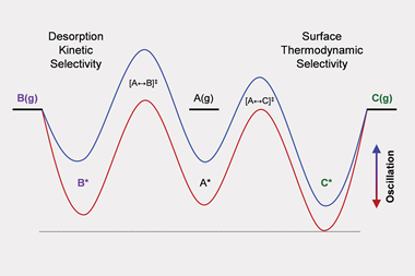 An image showing oscillation of surface binding energies of A, B, and C between strong (red) and weak (blue) enthalpy of adsorption occurs through two transition states