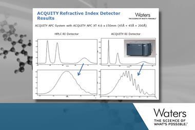 Graphs demonstrating the resoving power of the Acquity detector compared to standard HPLC