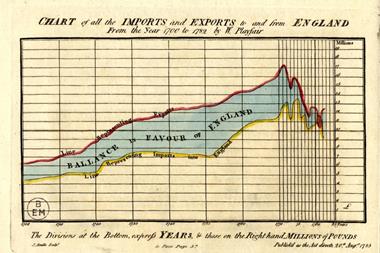 An old graph showing England's Imports and exports from 1700 to 1782 by W. Playfair. The overall trend is upwards for both but there is a fall off after 1770. Exports are always higher than imports except for one year in the 1780s.