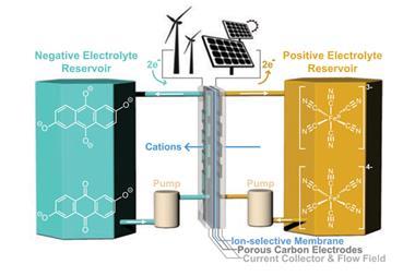 The new flow battery could use cheap organic compounds to store energy from renewable power sources