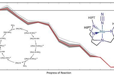 The calculated energy profile of the Chatt–Schrock nitrogen fixation cycle shows the uncertainty of DFT methods (red line = average)