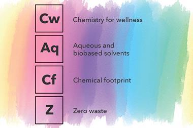 An image showing images from the Periodic Table of Sustainability