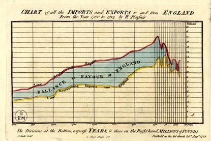 An old graph showing England's Imports and exports from 1700 to 1782 by W. Playfair. The overall trend is upwards for both but there is a fall off after 1770. Exports are always higher than imports except for one year in the 1780s.