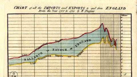 An old graph showing England's Imports and exports from 1700 to 1782 by W. Playfair. The overall trend is upwards for both but there is a fall off after 1770. Exports are always higher than imports except for one year in the 1780s.