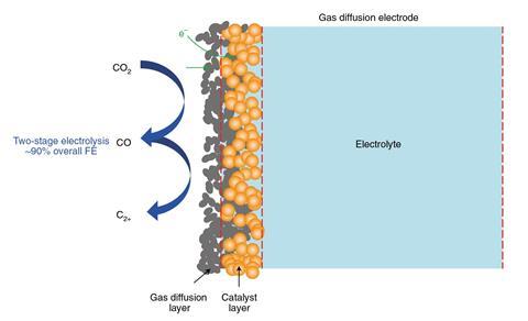 An image showing electroreduction of CO2 and CO using gas diffusion electrodes
