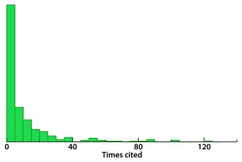 A graph showing the distribution of number of citations of retracted papers